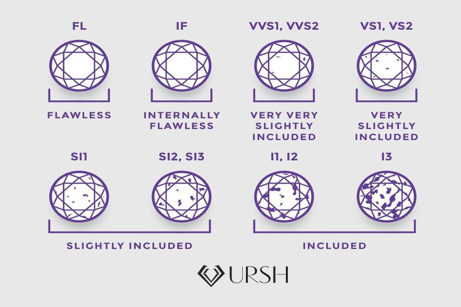 How to Determine Diamond Clarity: FL, IF, VVS, VS, SI, I Explained-URSH Diamond