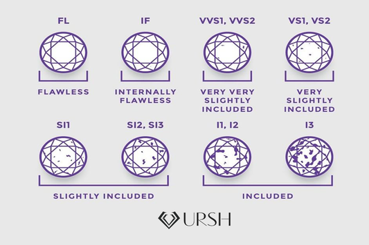 How to Determine Diamond Clarity: FL, IF, VVS, VS, SI, I Explained-URSH Diamond